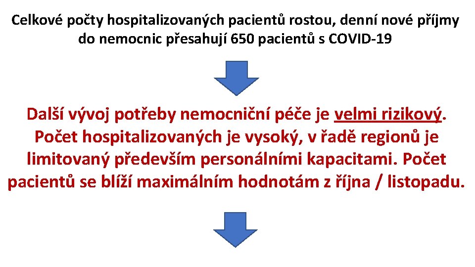 Celkové počty hospitalizovaných pacientů rostou, denní nové příjmy do nemocnic přesahují 650 pacientů s