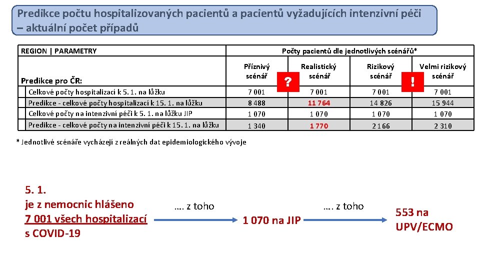 Predikce počtu hospitalizovaných pacientů a pacientů vyžadujících intenzivní péči – aktuální počet případů REGION