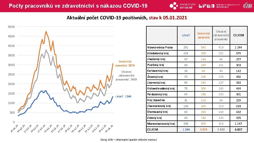 Počty pracovníků ve zdravotnictví s nákazou COVID-19 Aktuální počet COVID-19 pozitivních, stav k 05.
