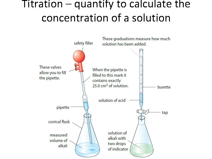 Titration – quantify to calculate the concentration of a solution 