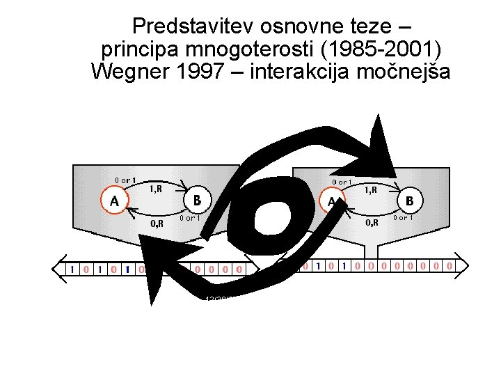 Predstavitev osnovne teze – principa mnogoterosti (1985 -2001) Wegner 1997 – interakcija močnejša 12/29/2021