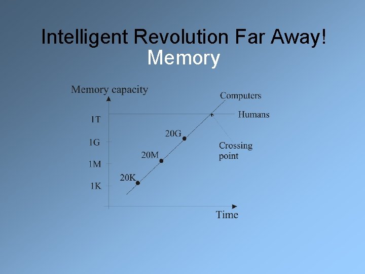 Intelligent Revolution Far Away! Memory 