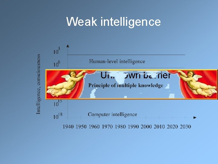 Weak intelligence Unknown barrier 