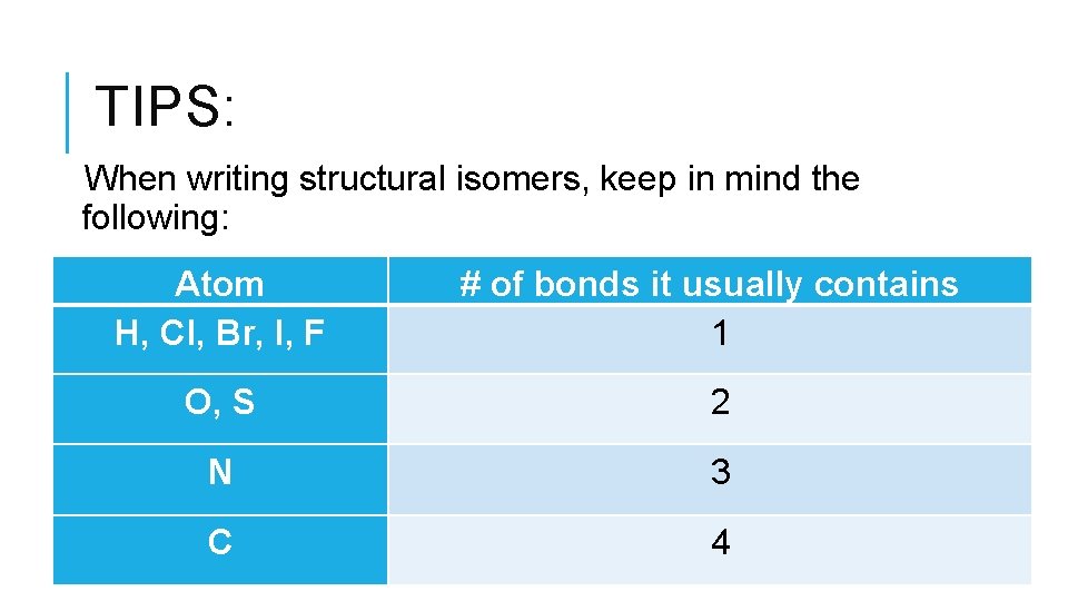 TIPS: When writing structural isomers, keep in mind the following: Atom H, Cl, Br,