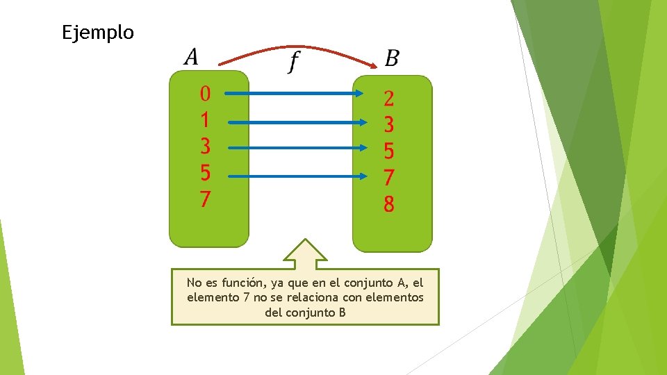 Ejemplo No es función, ya que en el conjunto A, el elemento 7 no