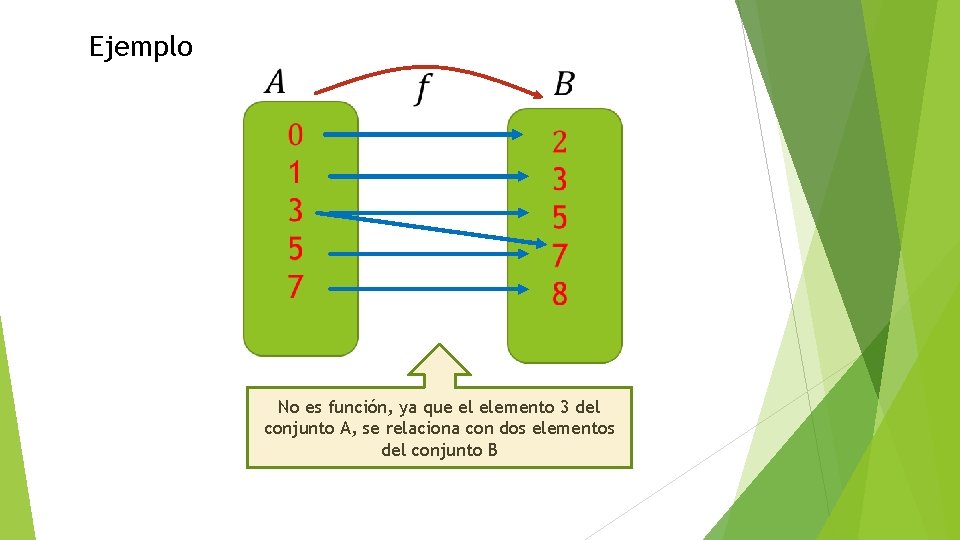 Ejemplo No es función, ya que el elemento 3 del conjunto A, se relaciona