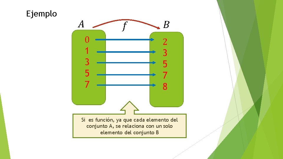 Ejemplo Si es función, ya que cada elemento del conjunto A, se relaciona con