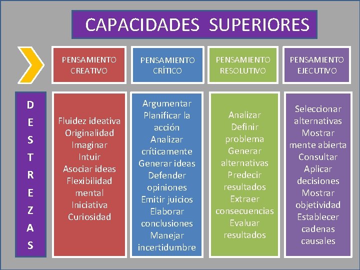 CAPACIDADES SUPERIORES PENSAMIENTO CREATIVO D E S T R E Z A S Fluidez