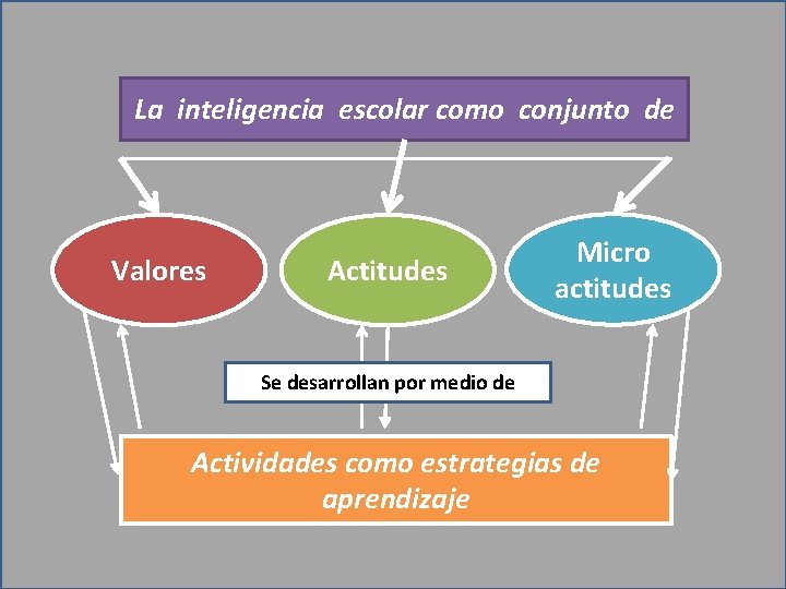 La inteligencia escolar como conjunto de Valores Actitudes Micro actitudes desarrollan por medio Se