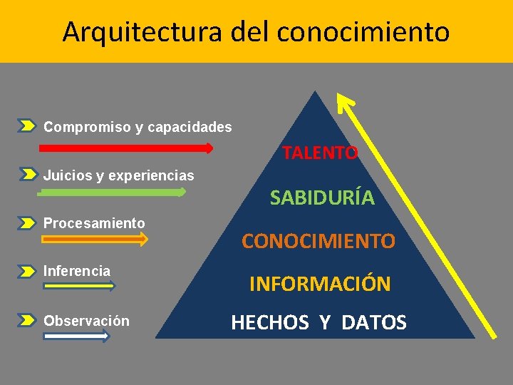 Arquitectura del conocimiento Compromiso y capacidades TALENTO Juicios y experiencias Procesamiento Inferencia Observación SABIDURÍA