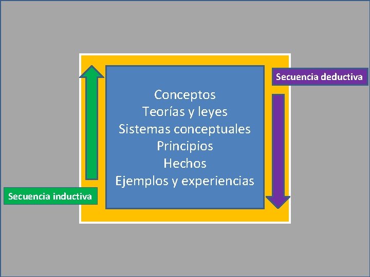 Secuencia deductiva Conceptos Teorías y leyes Sistemas conceptuales Principios Hechos Ejemplos y experiencias Secuencia