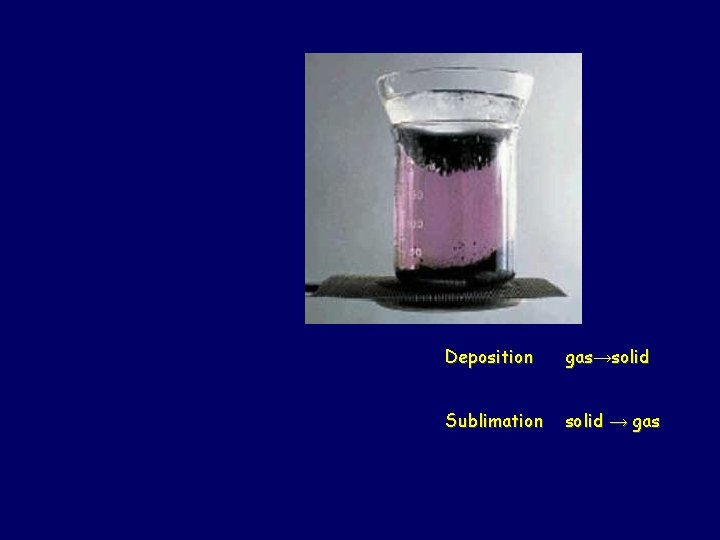 Deposition gas→solid Sublimation solid → gas 