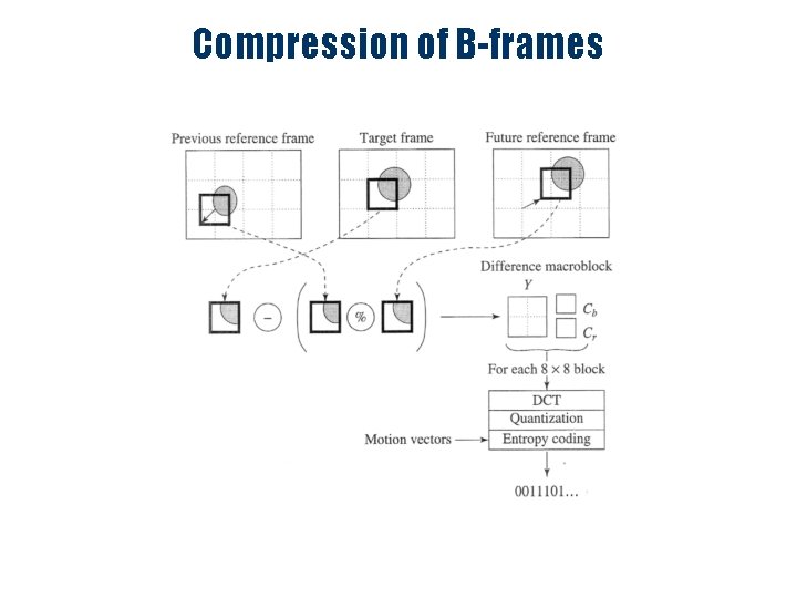 Compression of B-frames 