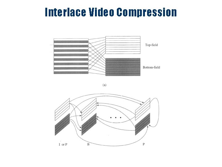 Interlace Video Compression 