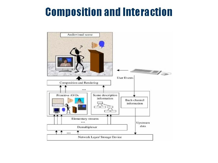 Composition and Interaction 