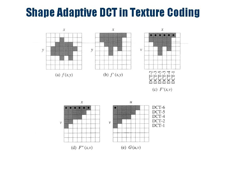 Shape Adaptive DCT in Texture Coding 