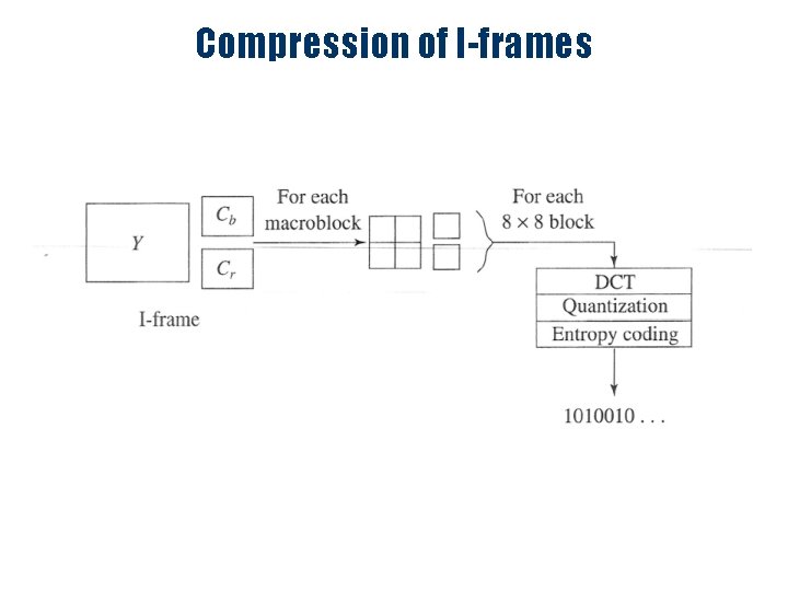 Compression of I-frames 