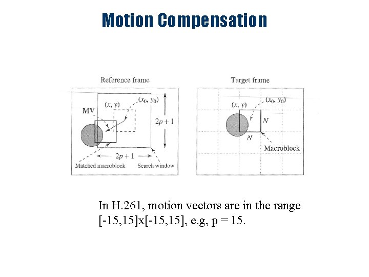 Motion Compensation In H. 261, motion vectors are in the range [-15, 15]x[-15, 15],