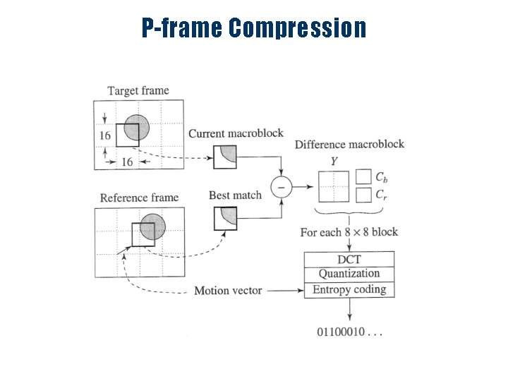 P-frame Compression 