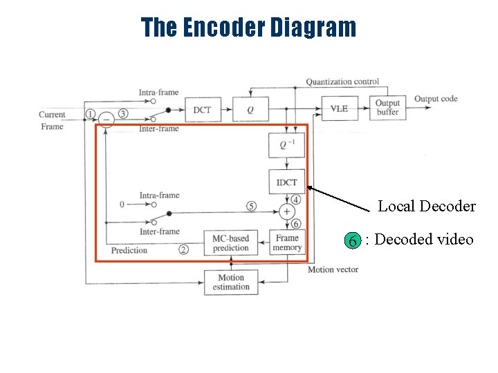 The Encoder Diagram Local Decoder 6 : Decoded video 