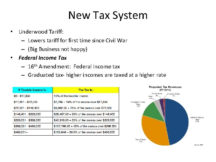 New Tax System • Underwood Tariff: – Lowers tariff for first time since Civil