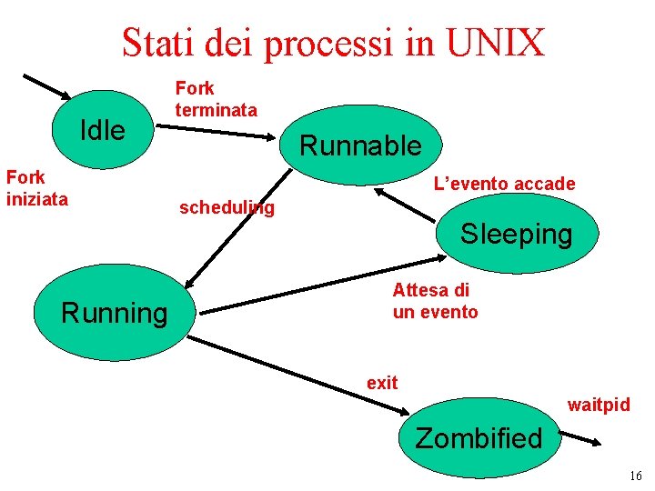 Stati dei processi in UNIX Idle Fork iniziata Fork terminata Runnable L’evento accade scheduling