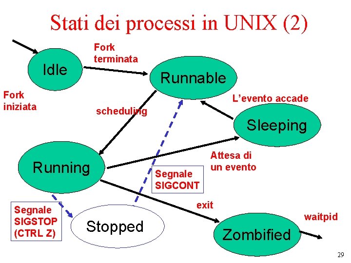 Stati dei processi in UNIX (2) Fork terminata Idle Runnable Fork iniziata L’evento accade