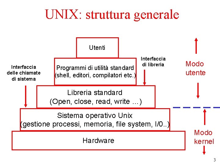 UNIX: struttura generale Utenti Interfaccia delle chiamate di sistema Programmi di utilità standard (shell,