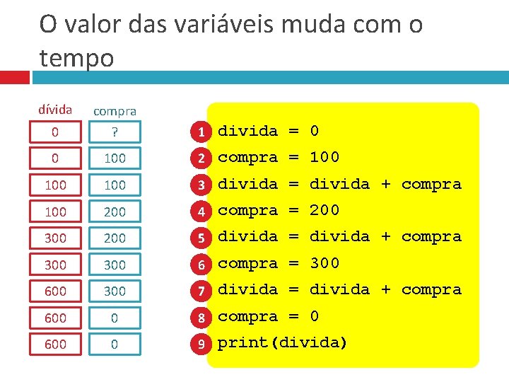 O valor das variáveis muda com o tempo dívida compra 0 ? 1 divida