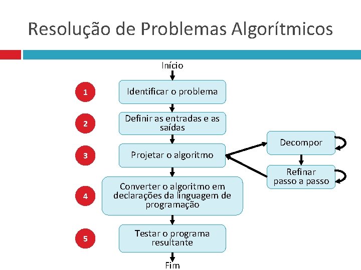 Resolução de Problemas Algorítmicos Início 1 Identificar o problema 2 Definir as entradas e