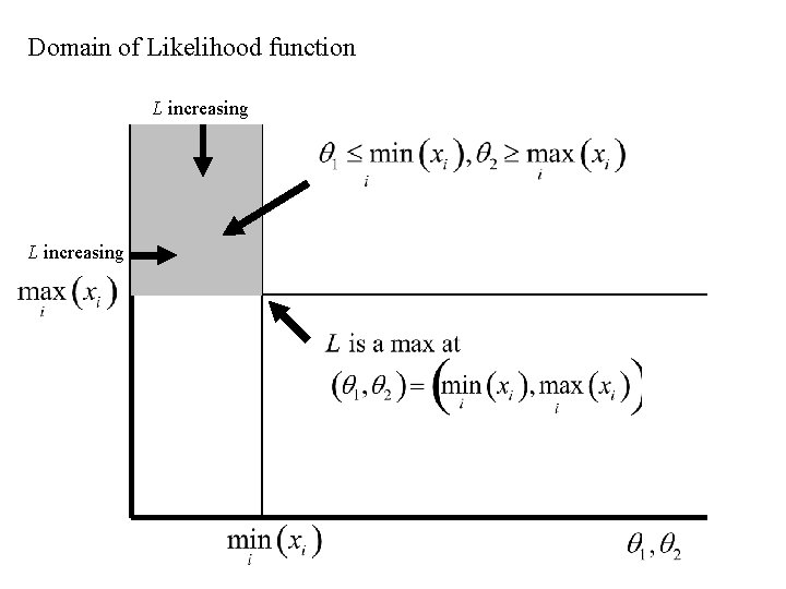 Domain of Likelihood function L increasing 