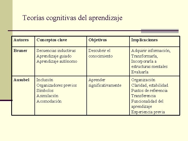 Teorías cognitivas del aprendizaje Autores Conceptos clave Objetivos Implicaciones Bruner Secuencias inductivas Aprendizaje guiado