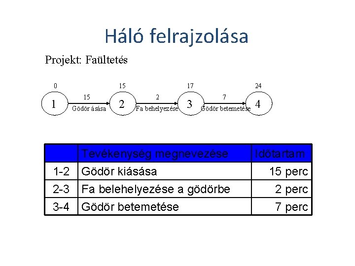 Háló felrajzolása Projekt: Faültetés 0 1 15 15 Gödör ásása 2 17 2 Fa