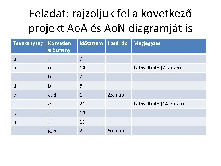 Feladat: rajzoljuk fel a következő projekt Ao. A és Ao. N diagramját is Tevékenység
