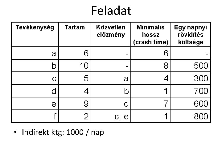 Feladat Tevékenység a b c d e f Tartam Közvetlen előzmény 6 10 5