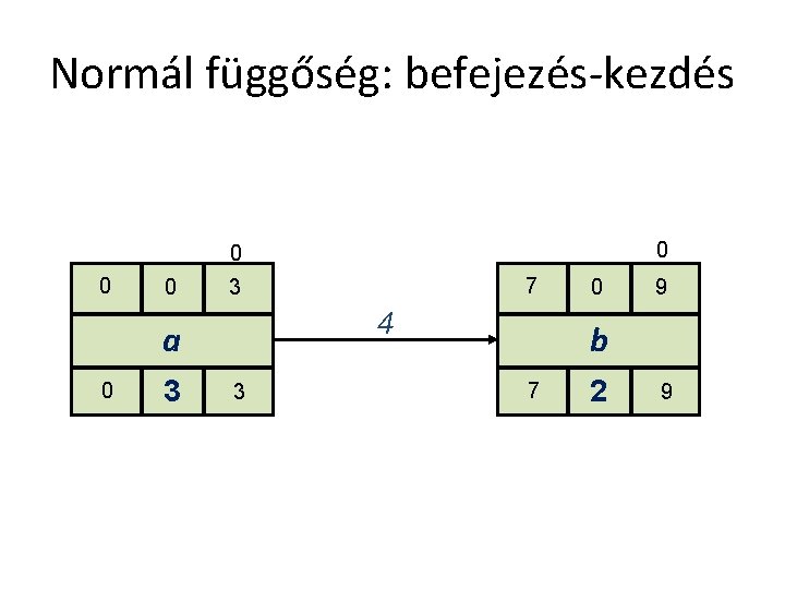 Normál függőség: befejezés-kezdés 0 0 4 a 0 3 7 3 3 0 9