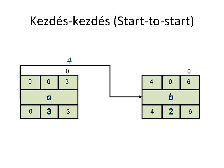 Kezdés-kezdés (Start-to-start) 4 0 0 0 3 0 4 a 0 3 0 6