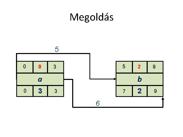 Megoldás 5 0 0 5 3 a 0 3 2 9 b 3 7