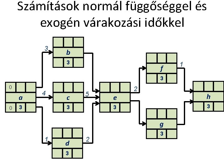 Számítások normál függőséggel és exogén várakozási időkkel 3 b 3 f 1 3 0