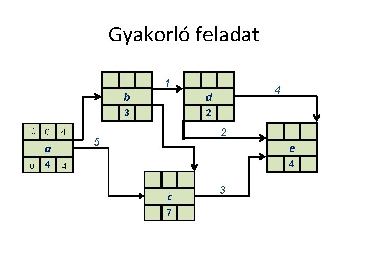 Gyakorló feladat b 1 3 0 0 4 a 0 4 4 d 2