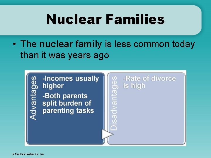 Nuclear Families • The nuclear family is less common today than it was years