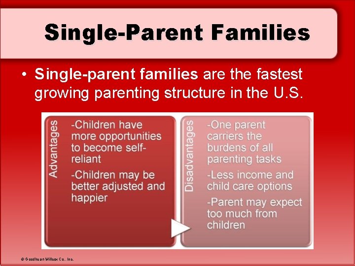 Single-Parent Families • Single-parent families are the fastest growing parenting structure in the U.