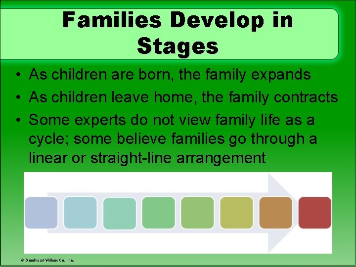 Families Develop in Stages • As children are born, the family expands • As