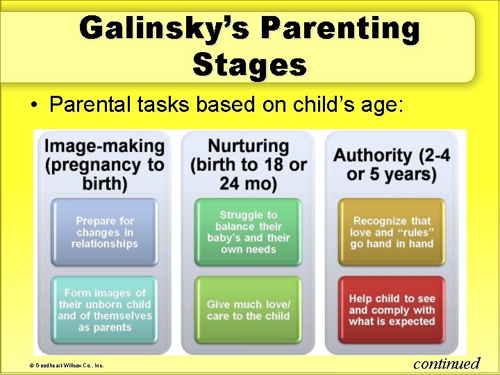 Galinsky’s Parenting Stages • Parental tasks based on child’s age: © Goodheart-Willcox Co. ,