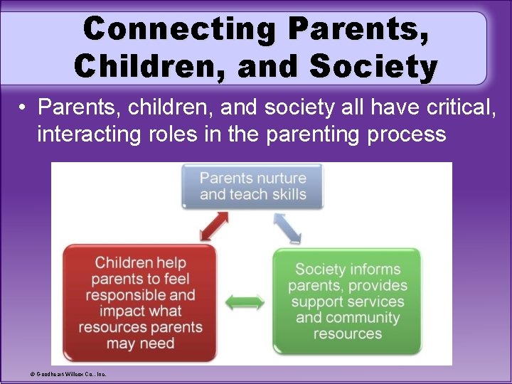 Connecting Parents, Children, and Society • Parents, children, and society all have critical, interacting
