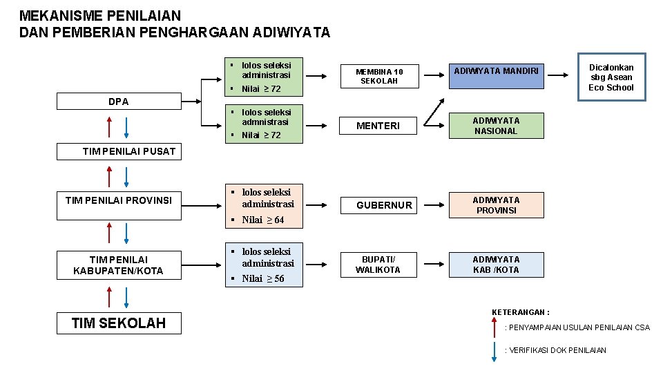 MEKANISME PENILAIAN DAN PEMBERIAN PENGHARGAAN ADIWIYATA § lolos seleksi administrasi § Nilai ≥ 72