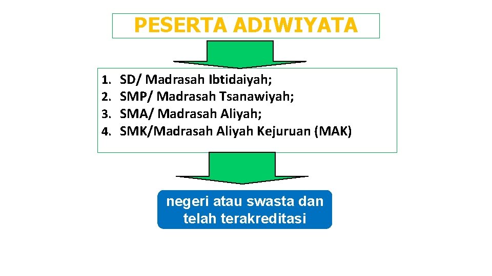 PESERTA ADIWIYATA 1. 2. 3. 4. SD/ Madrasah Ibtidaiyah; SMP/ Madrasah Tsanawiyah; SMA/ Madrasah