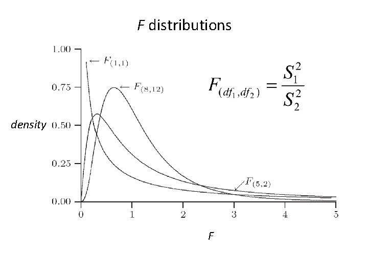 F distributions density F 