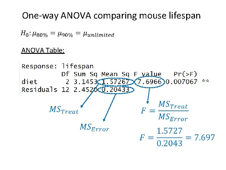 One-way ANOVA comparing mouse lifespan ANOVA Table: 