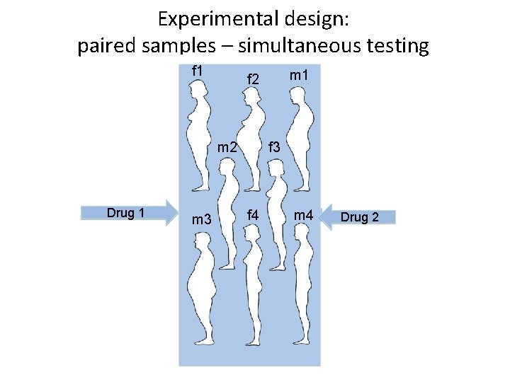 Experimental design: paired samples – simultaneous testing f 1 m 2 Drug 1 m